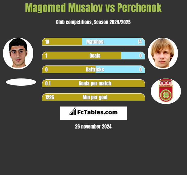 Magomed Musalov vs Perchenok h2h player stats