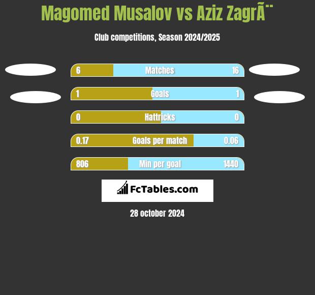 Magomed Musalov vs Aziz ZagrÃ¨ h2h player stats