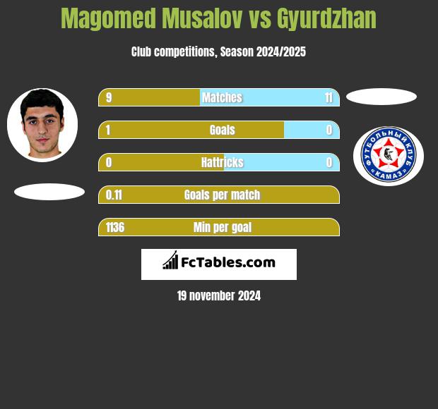 Magomed Musalov vs Gyurdzhan h2h player stats