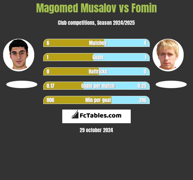 Magomed Musalov vs Fomin h2h player stats