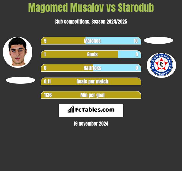 Magomed Musalov vs Starodub h2h player stats