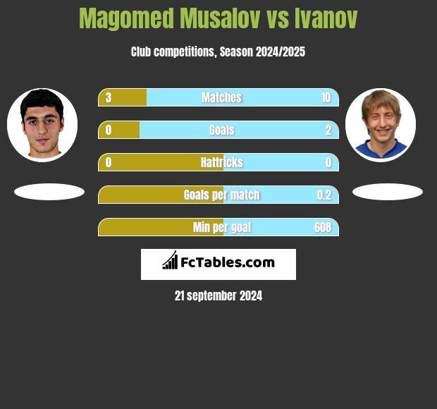 Magomed Musalov vs Ivanov h2h player stats