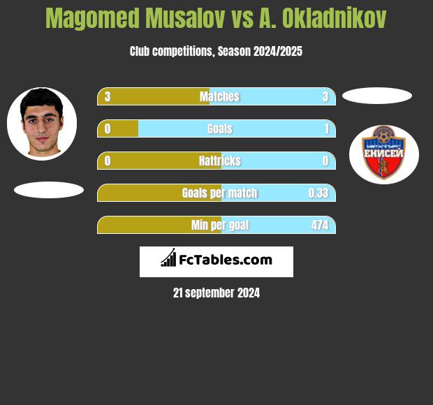 Magomed Musalov vs A. Okladnikov h2h player stats