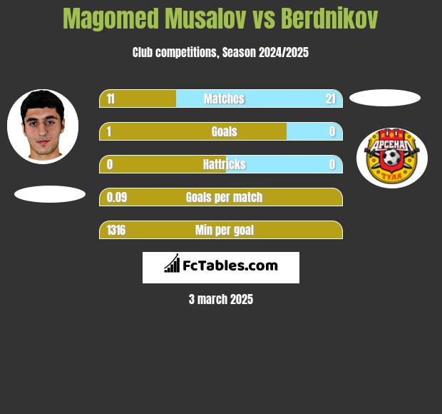 Magomed Musalov vs Berdnikov h2h player stats