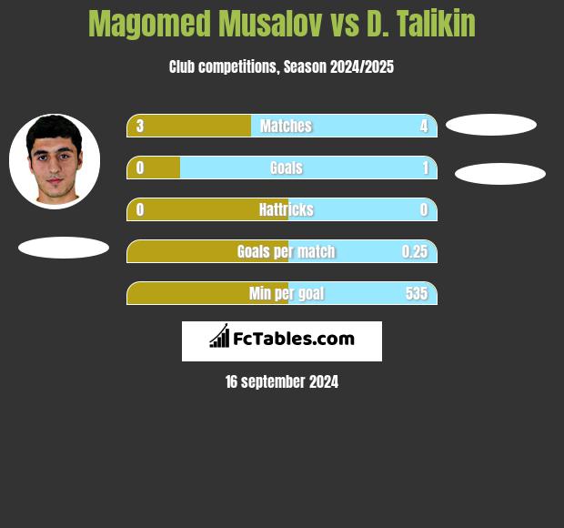 Magomed Musalov vs D. Talikin h2h player stats