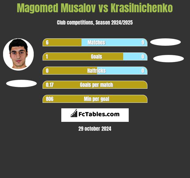 Magomed Musalov vs Krasilnichenko h2h player stats