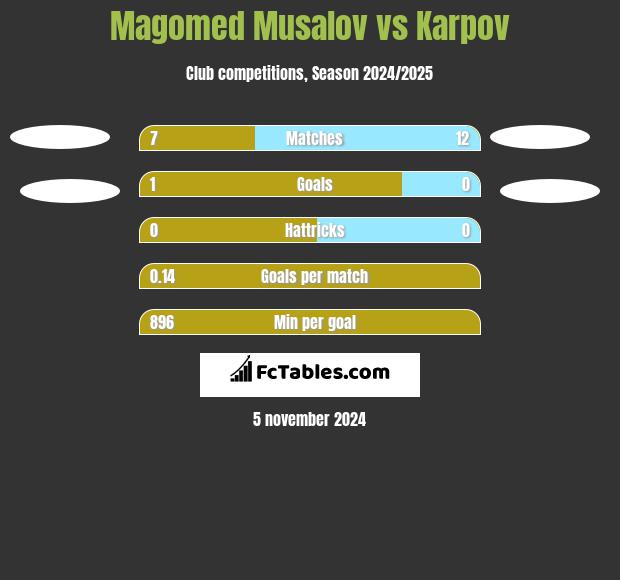 Magomed Musalov vs Karpov h2h player stats