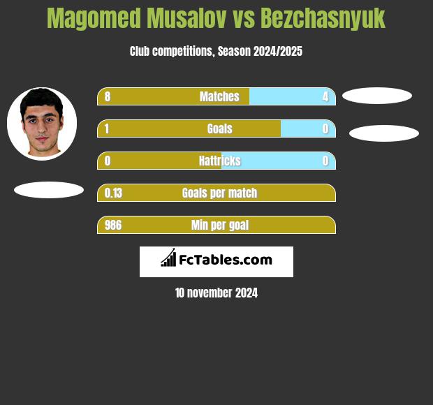 Magomed Musalov vs Bezchasnyuk h2h player stats