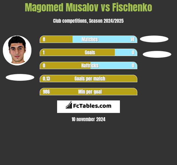 Magomed Musalov vs Fischenko h2h player stats