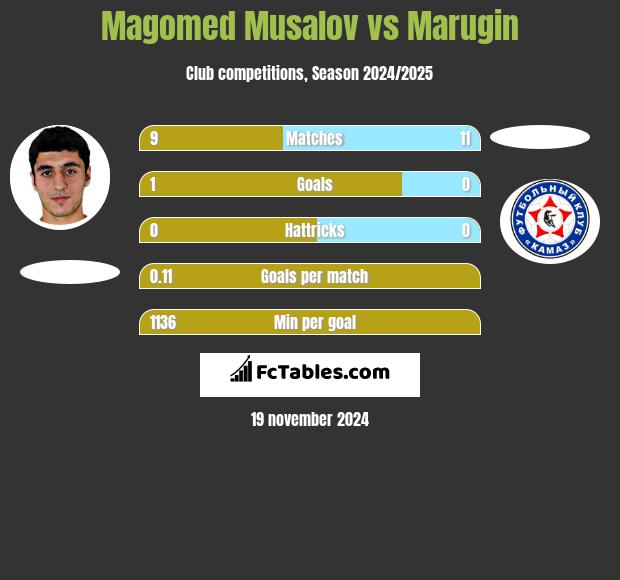 Magomed Musalov vs Marugin h2h player stats