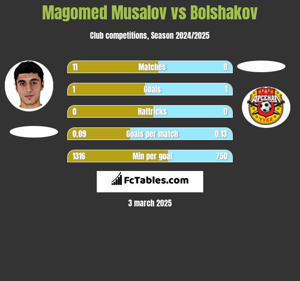 Magomed Musalov vs Bolshakov h2h player stats