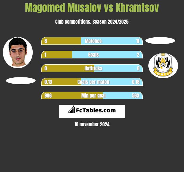 Magomed Musalov vs Khramtsov h2h player stats