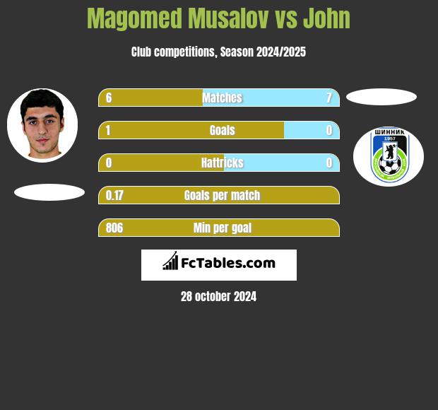 Magomed Musalov vs John h2h player stats