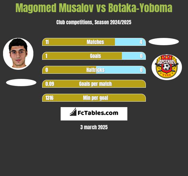 Magomed Musalov vs Botaka-Yoboma h2h player stats