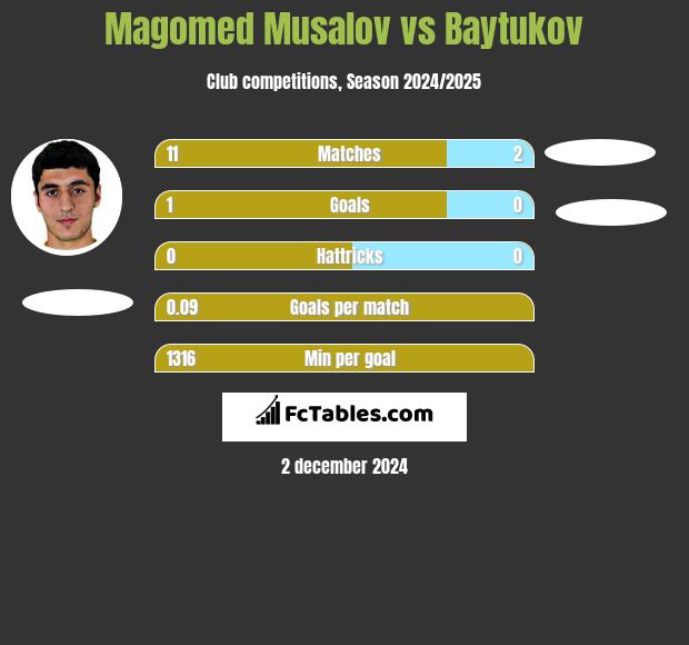 Magomed Musalov vs Baytukov h2h player stats