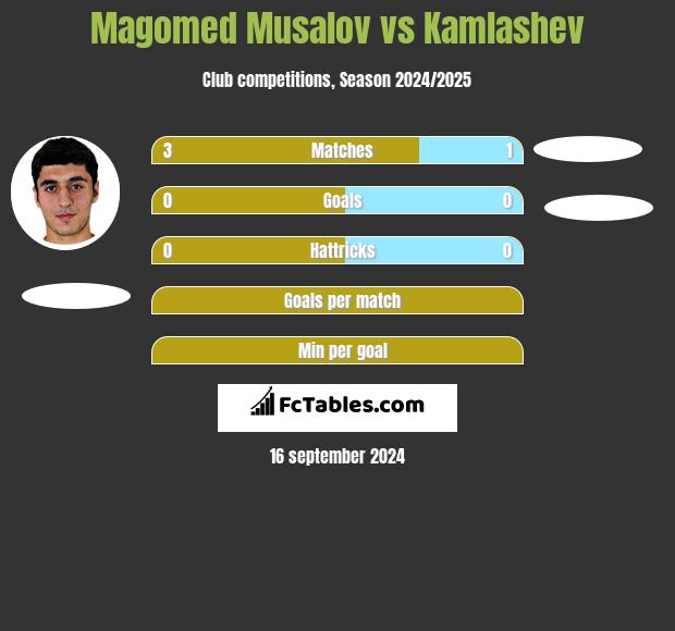 Magomed Musalov vs Kamlashev h2h player stats