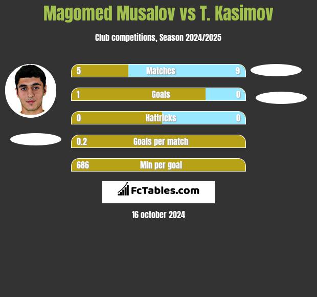 Magomed Musalov vs T. Kasimov h2h player stats