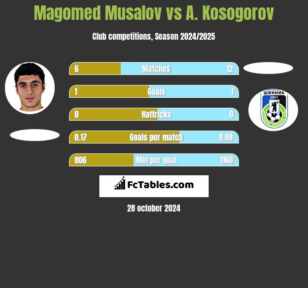 Magomed Musalov vs A. Kosogorov h2h player stats