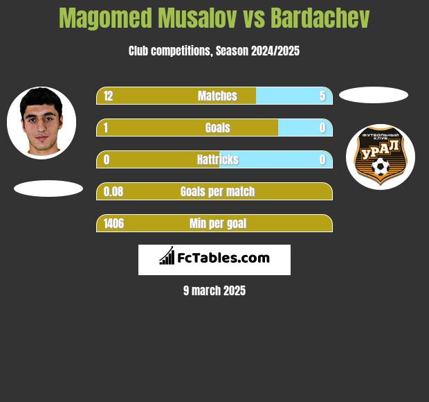 Magomed Musalov vs Bardachev h2h player stats