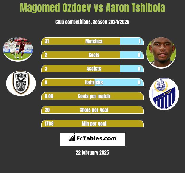 Magomed Ozdoev vs Aaron Tshibola h2h player stats