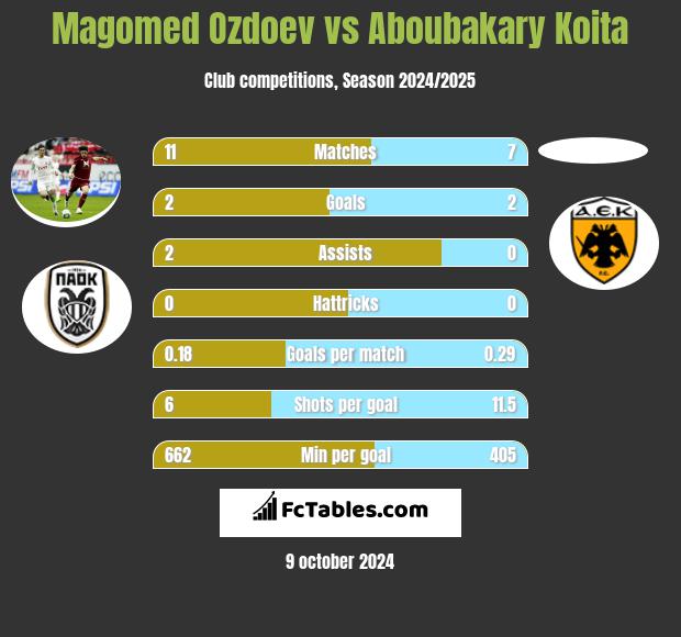 Magomed Ozdoev vs Aboubakary Koita h2h player stats