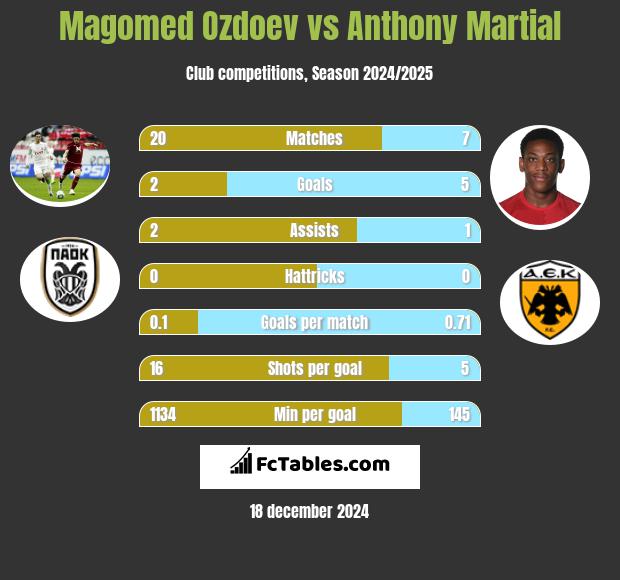 Magomed Ozdoev vs Anthony Martial h2h player stats