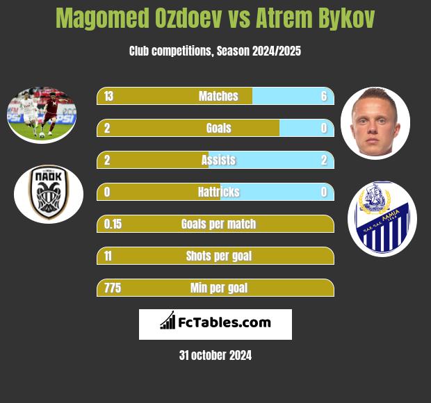 Magomed Ozdoev vs Atrem Bykov h2h player stats