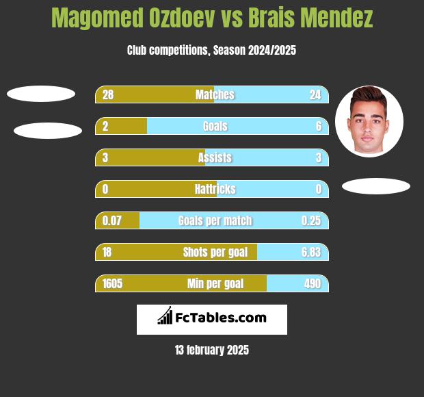 Magomed Ozdoev vs Brais Mendez h2h player stats