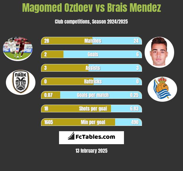 Magomied Ozdojew vs Brais Mendez h2h player stats