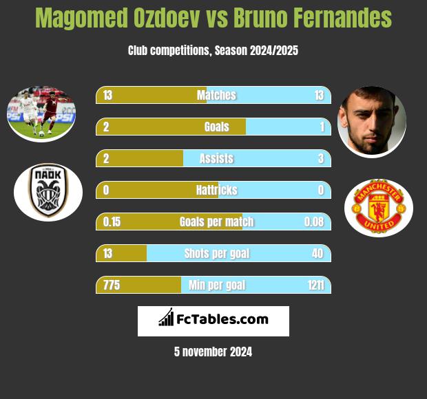 Magomed Ozdoev vs Bruno Fernandes h2h player stats