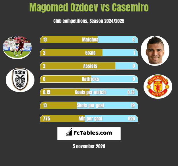 Magomed Ozdoev vs Casemiro h2h player stats