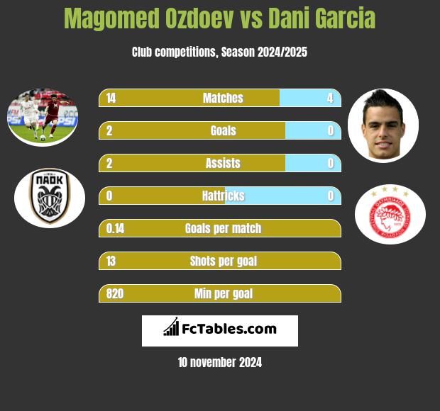 Magomed Ozdoev vs Dani Garcia h2h player stats