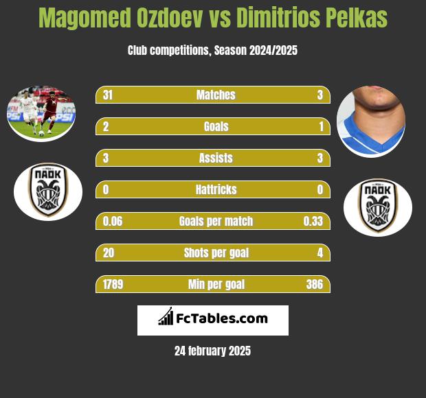 Magomed Ozdoev vs Dimitrios Pelkas h2h player stats