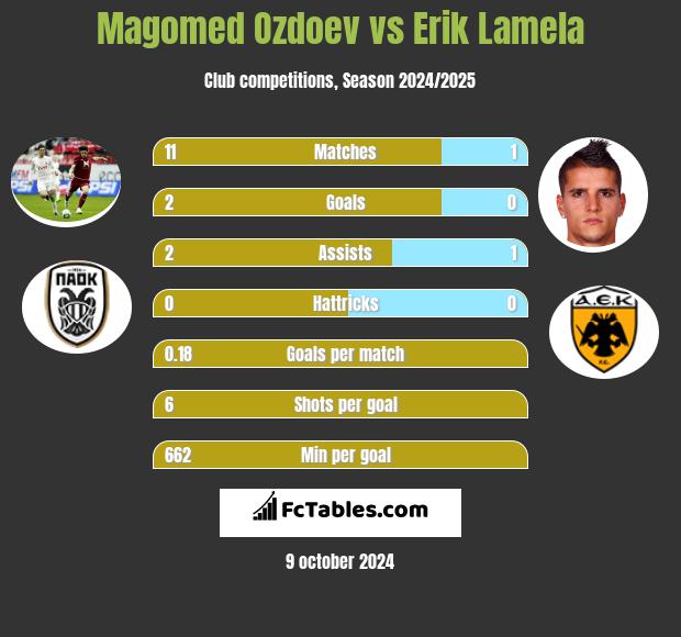 Magomed Ozdoev vs Erik Lamela h2h player stats