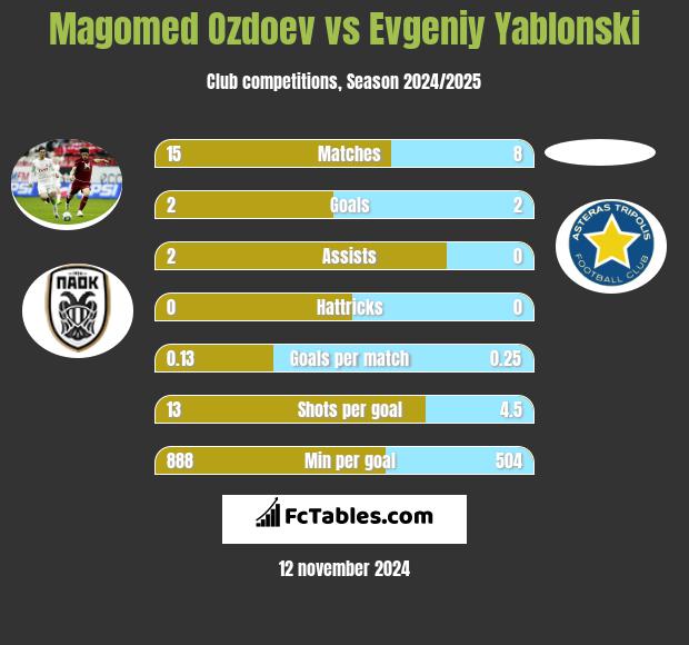 Magomed Ozdoev vs Evgeniy Yablonski h2h player stats