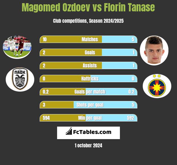 Magomed Ozdoev vs Florin Tanase h2h player stats