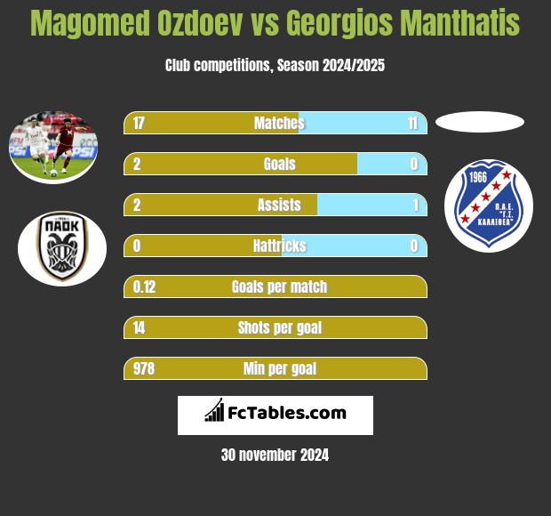 Magomied Ozdojew vs Georgios Manthatis h2h player stats