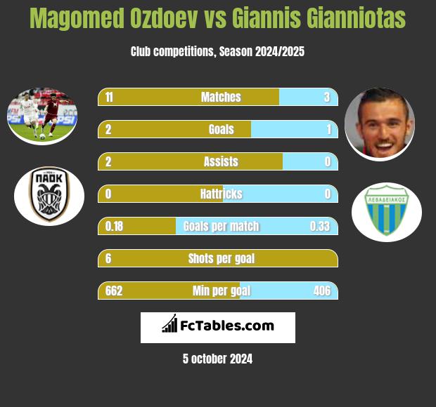 Magomied Ozdojew vs Giannis Gianniotas h2h player stats