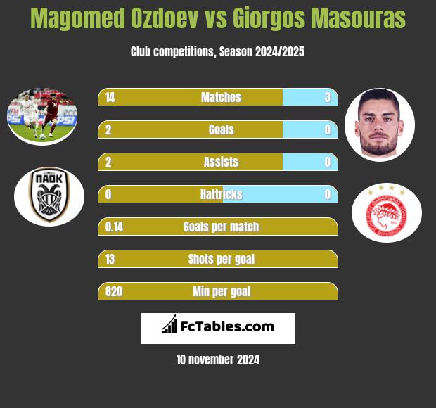 Magomed Ozdoev vs Giorgos Masouras h2h player stats