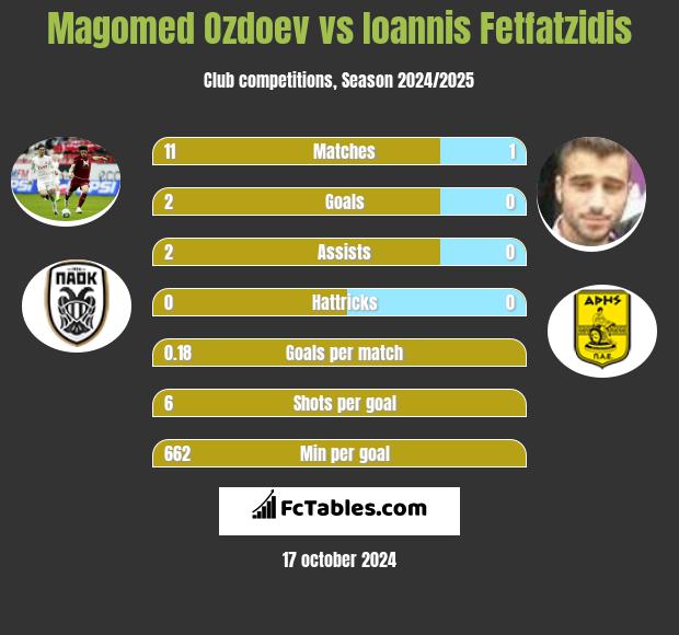 Magomied Ozdojew vs Giannis Fetfatzidis h2h player stats