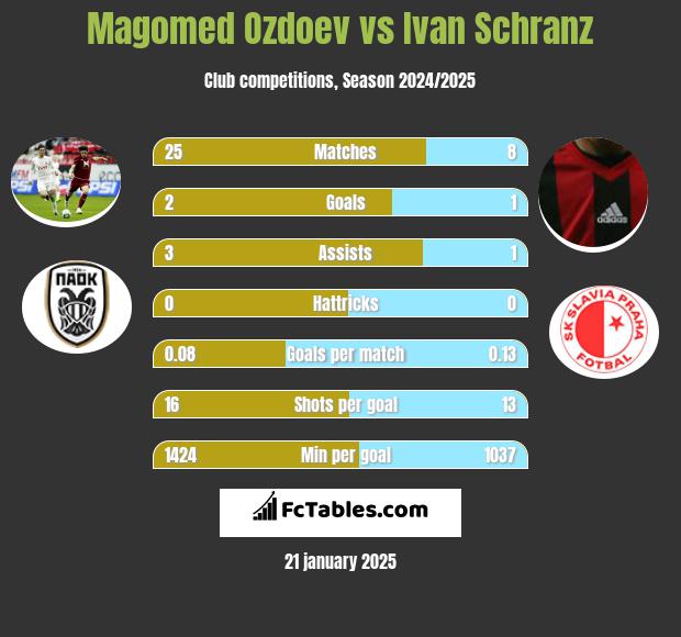 Magomed Ozdoev vs Ivan Schranz h2h player stats