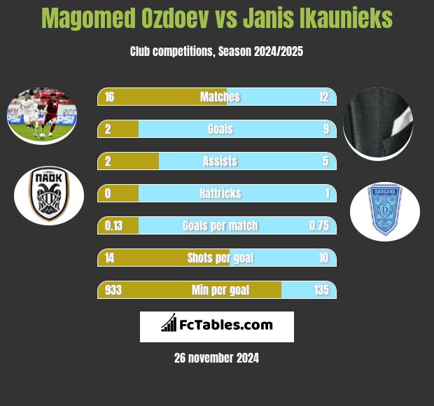 Magomed Ozdoev vs Janis Ikaunieks h2h player stats