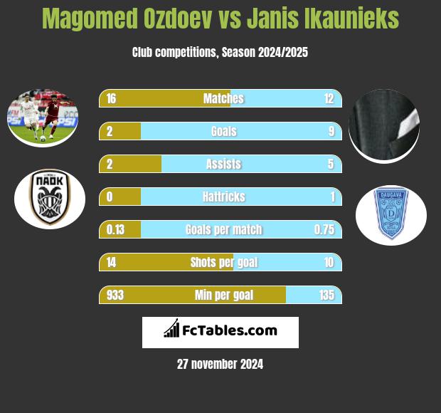 Magomied Ozdojew vs Janis Ikaunieks h2h player stats