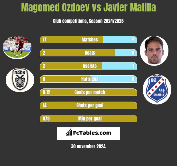 Magomied Ozdojew vs Javier Matilla h2h player stats