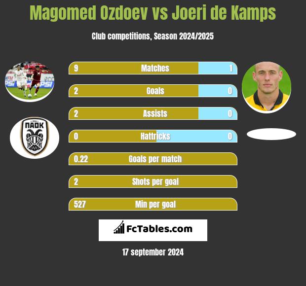 Magomied Ozdojew vs Joeri de Kamps h2h player stats