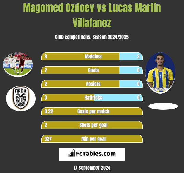 Magomied Ozdojew vs Lucas Martin Villafanez h2h player stats