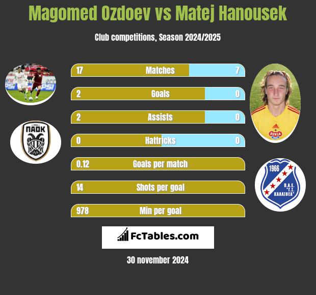 Magomied Ozdojew vs Matej Hanousek h2h player stats