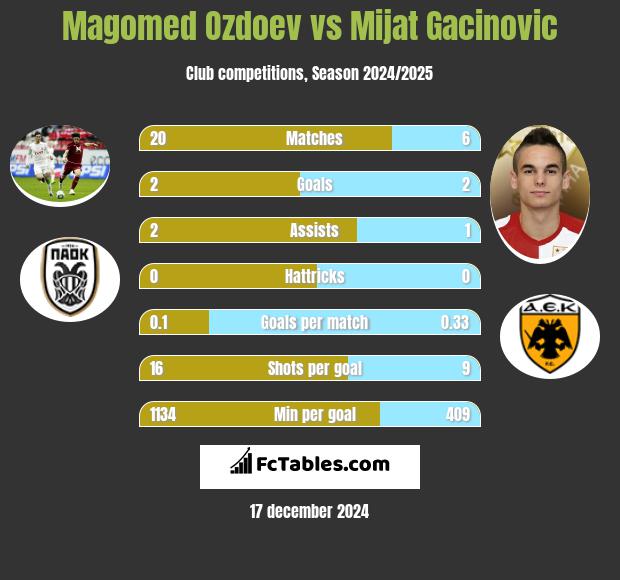 Magomied Ozdojew vs Mijat Gacinovic h2h player stats