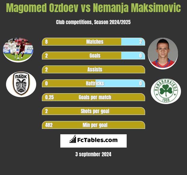 Magomed Ozdoev vs Nemanja Maksimovic h2h player stats