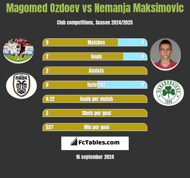 Magomied Ozdojew vs Nemanja Maksimović h2h player stats